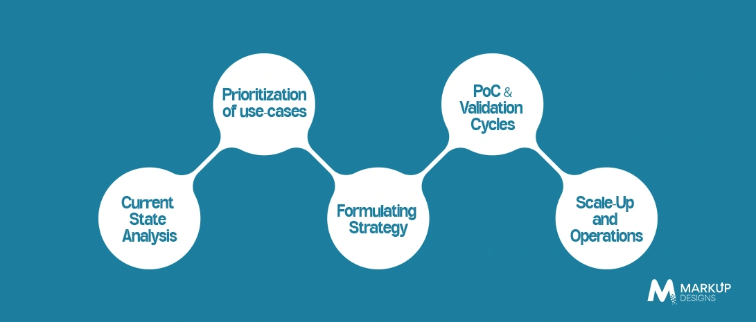 What to Expect from an AI Strategy Consulting Process