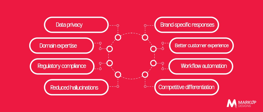 Why do Enterprises need custom LLMs?