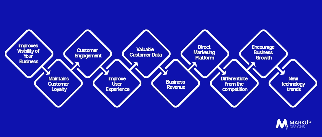 Why Every Business Should Invest in a Mobile App: 10 Key Reasons