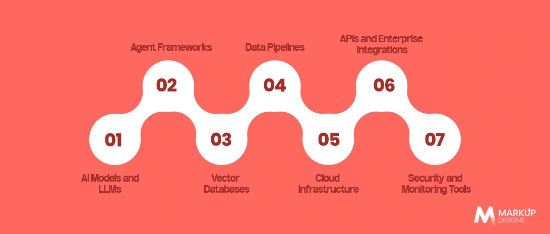 Technology Stack Required for Agentic AI and Generative AI Development