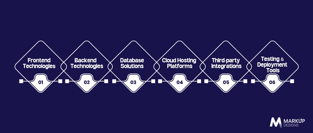 Best Technology Stack for MVP App Development
