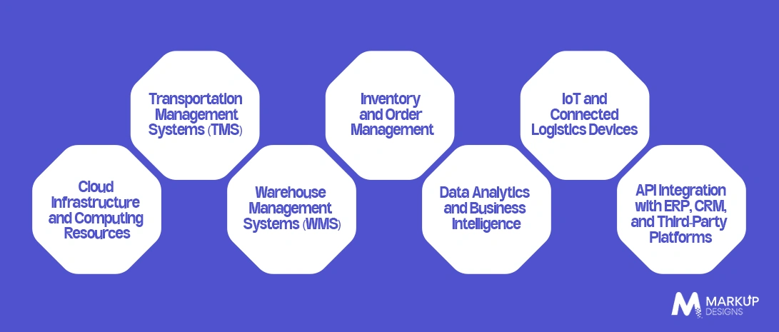 Core Components of a Cloud-Based Logistics Ecosystem