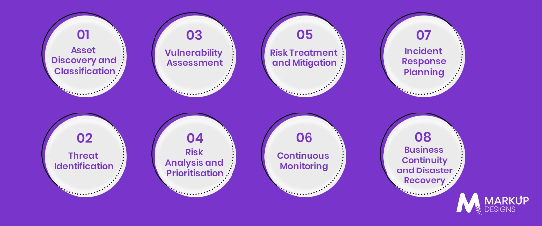 Core Components of a Cybersecurity Risk Management Framework