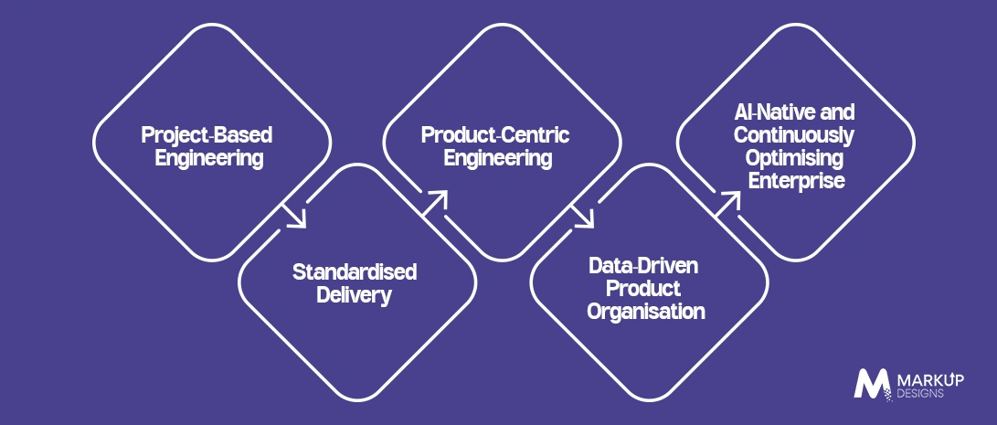 Digital Product Engineering Maturity Model