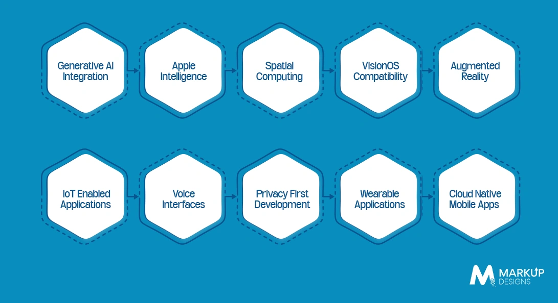 Emerging Trends Shaping iOS App Development in 2026