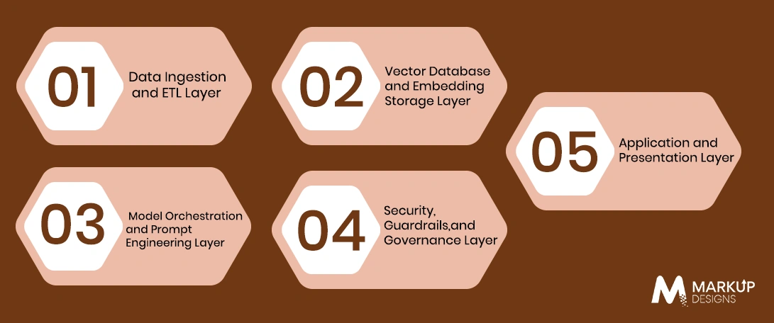 Enterprise Generative AI Integration Architecture Explained