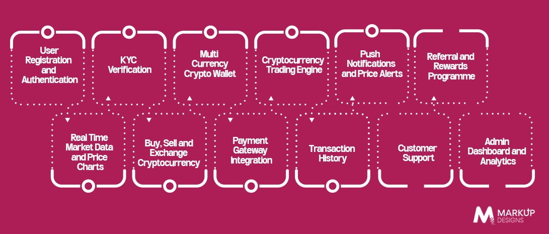 Main Features of a Cryptocurrency Exchange App