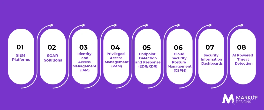 Essential Technologies for Cybersecurity Risk Management