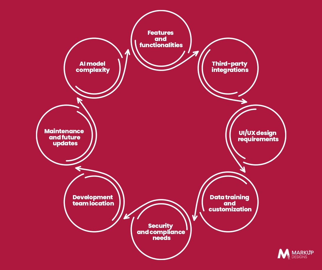 What Factors Affect AI Chatbot Development Cost?