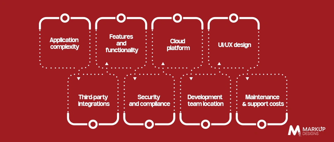Factors Affecting Cloud App Development Cost