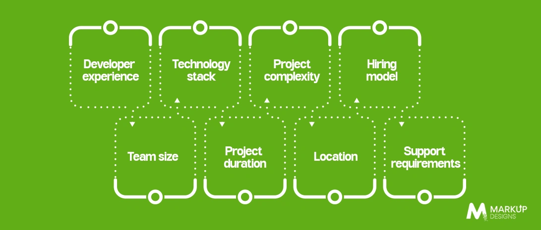 Factors Affecting Software Developer Hiring Costs