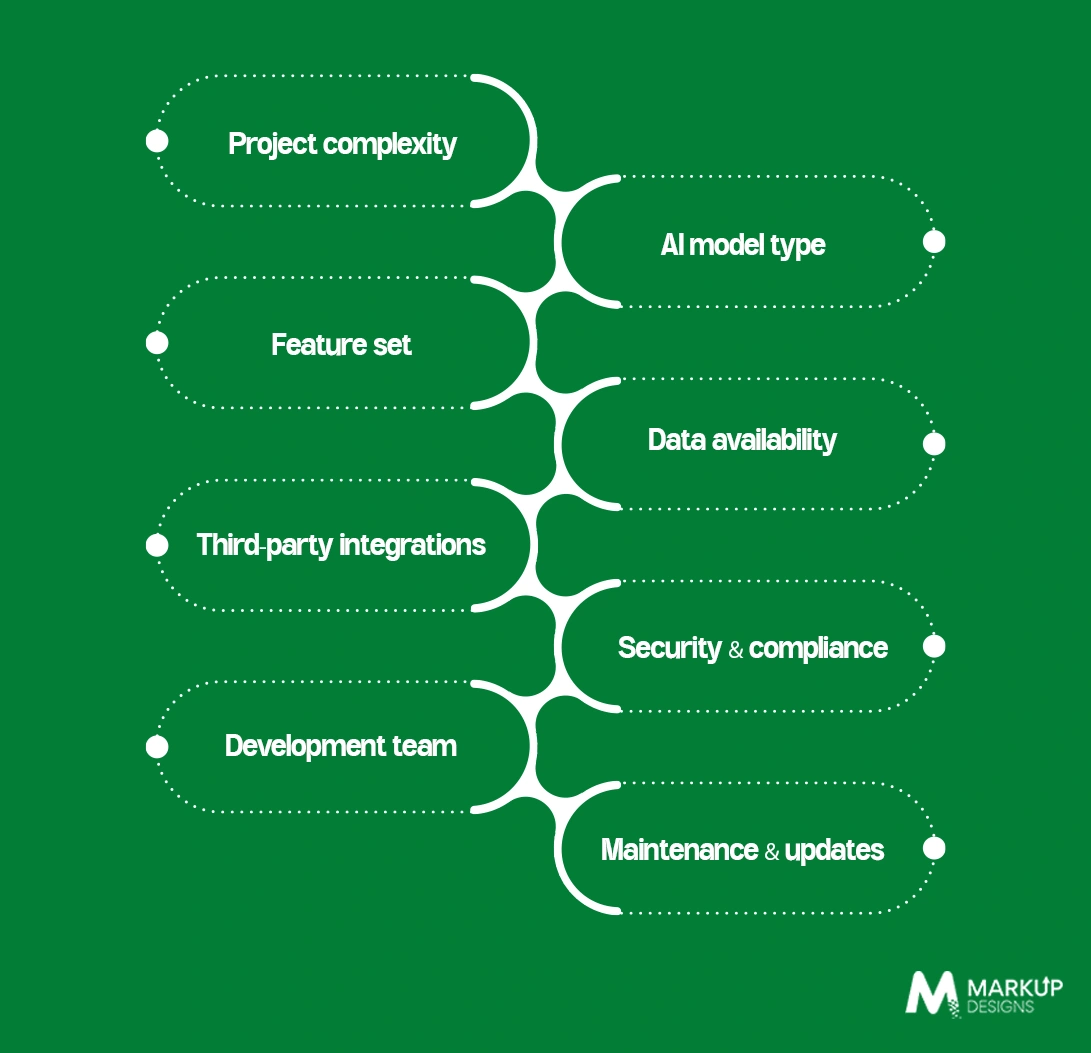 Factors That Influence AI Software Development Cost