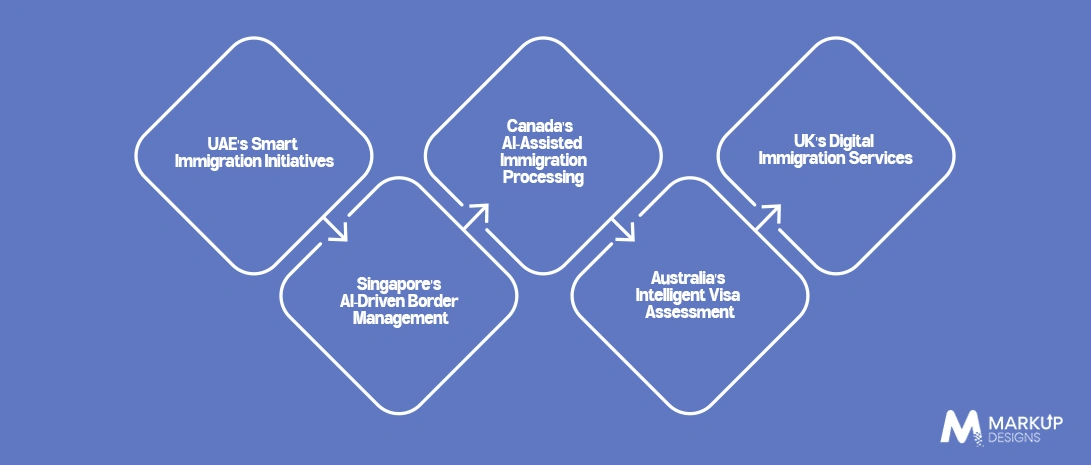 Global Examples of AI in Visa and Immigration Processing