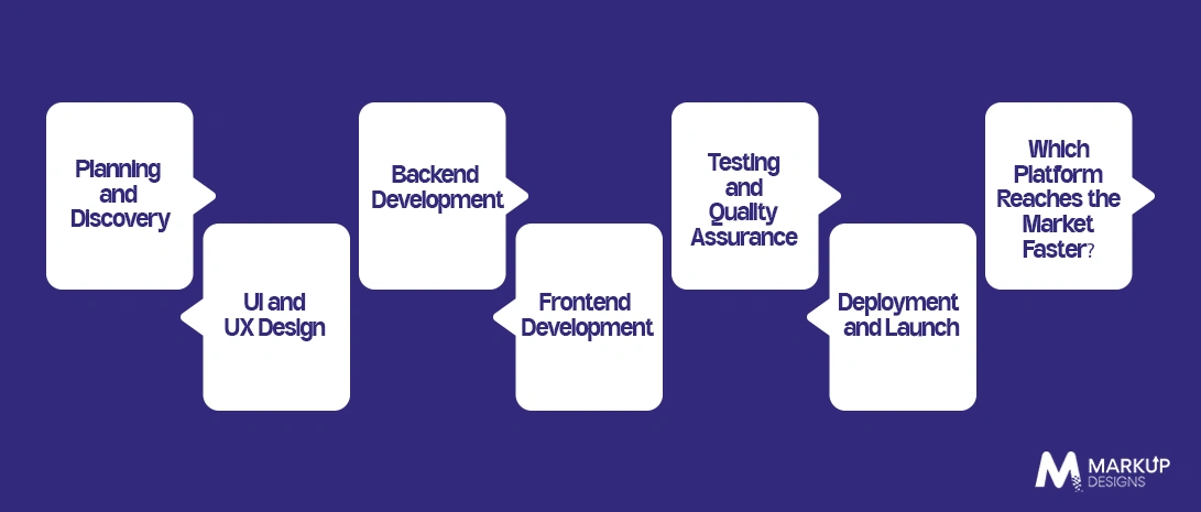 Comparison of Development Timeline