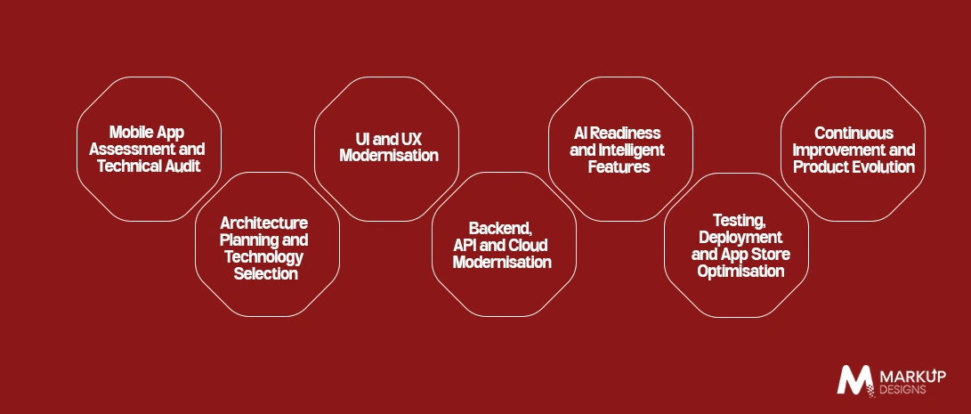 How to Modernise a Legacy Mobile App: Step-by-Step Roadmap