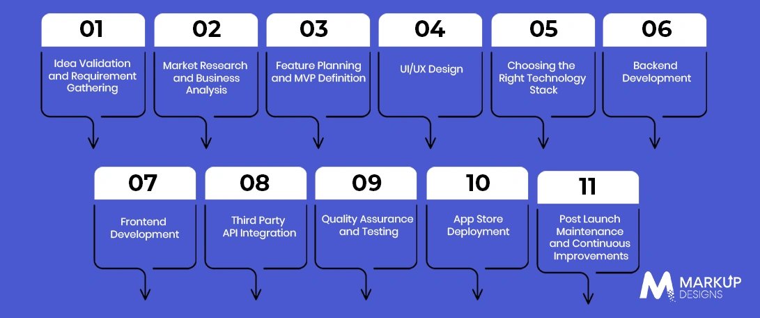 Mobile App Development Process in Australia