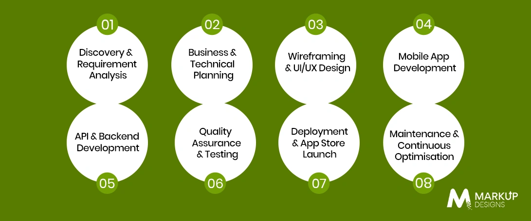 Mobile App Development Process