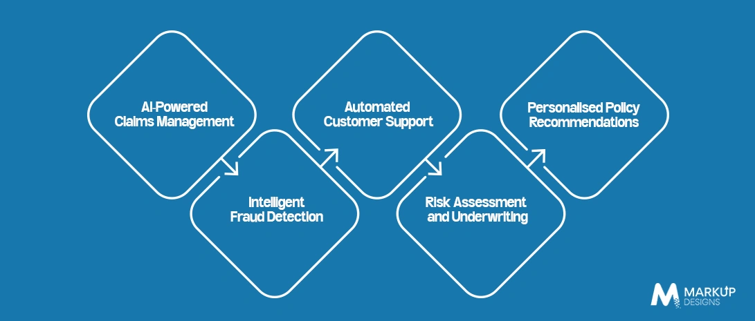 Real World Applications of AI in the UK Insurance Industry