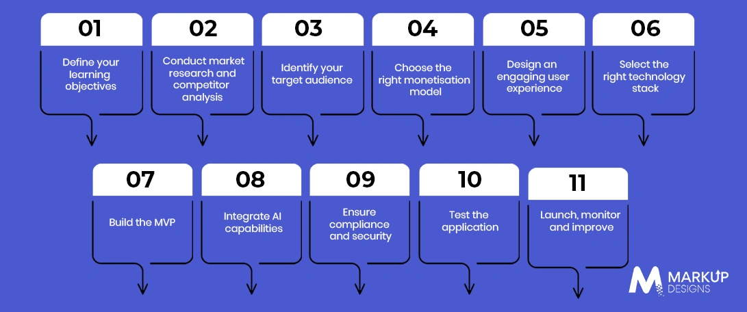 Step-by-Step EdTech App Development Process