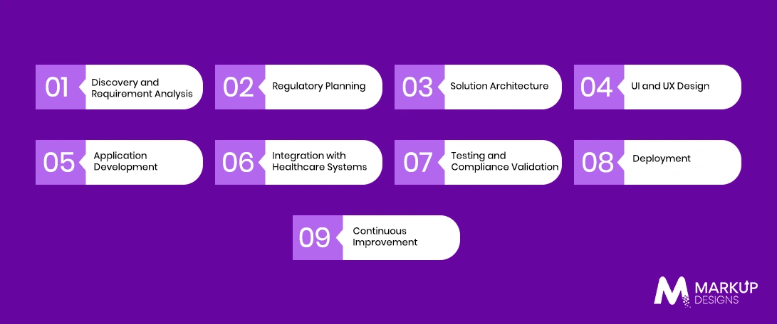 Step by Step Healthcare App Development Process