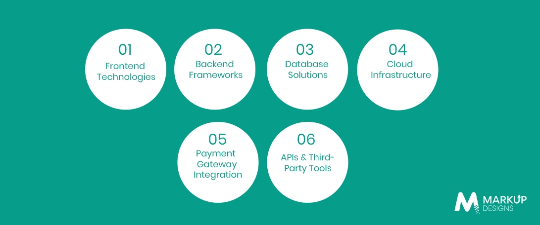 Technology Stack for Restaurant App Development