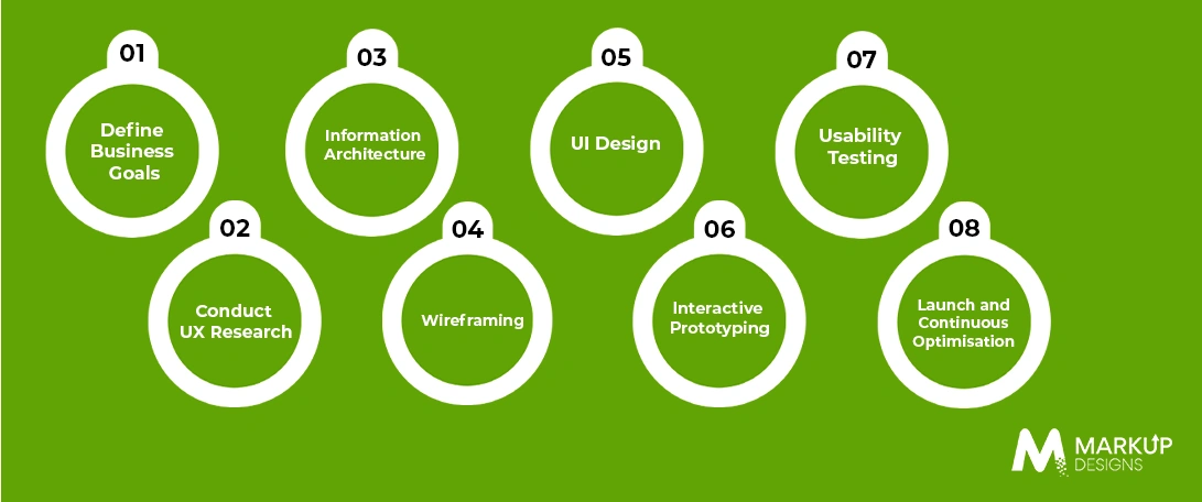 The Complete Mobile App UI/UX Design Process