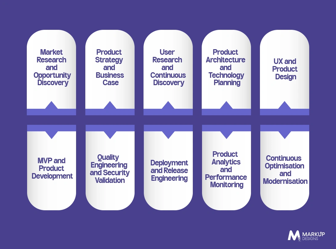 The Digital Product Engineering Lifecycle