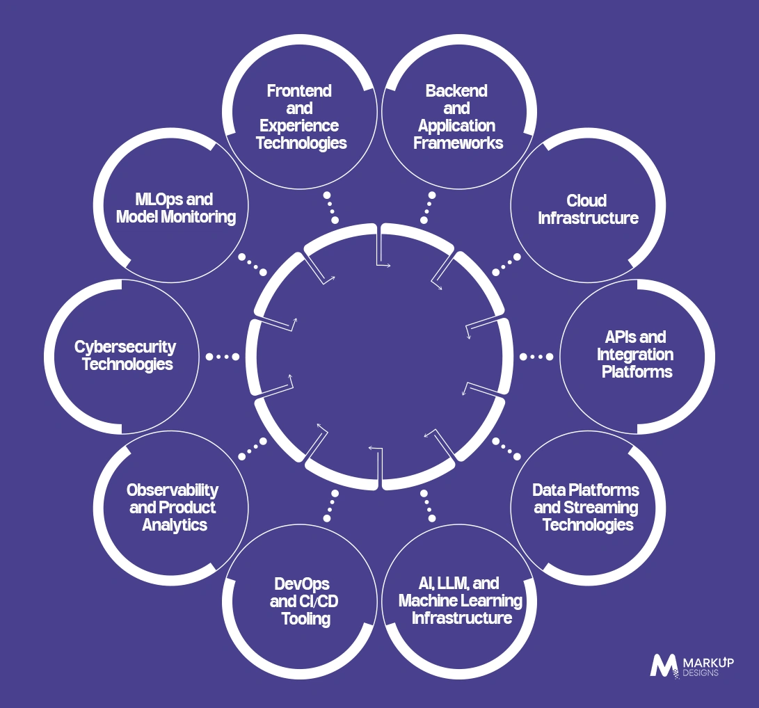 The Modern Digital Product Engineering Technology Stack