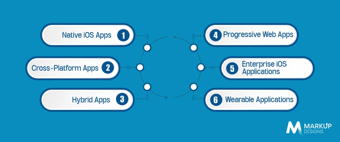 Types of iOS Applications 