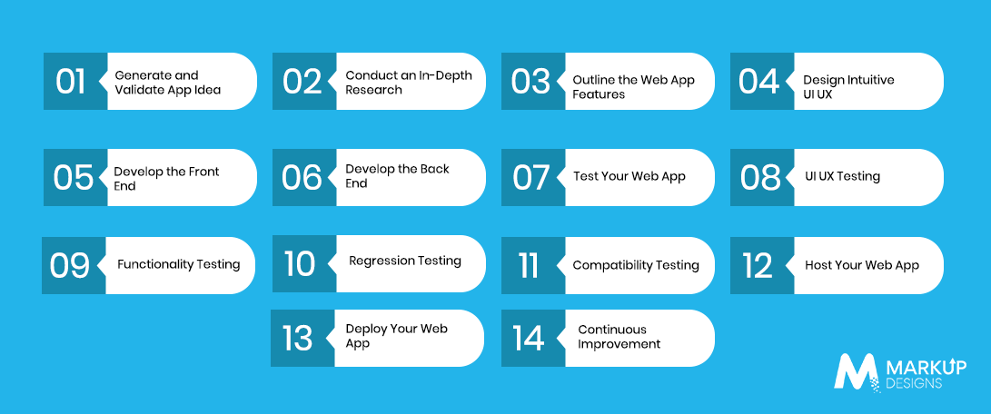 Web App Development Process – The Essential Steps
