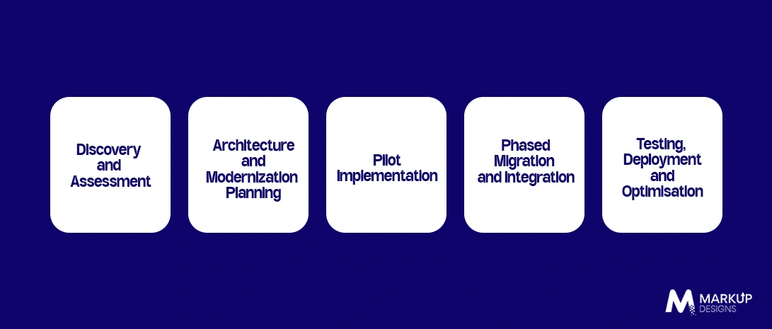 A Practical Roadmap for Enterprise Legacy Modernization