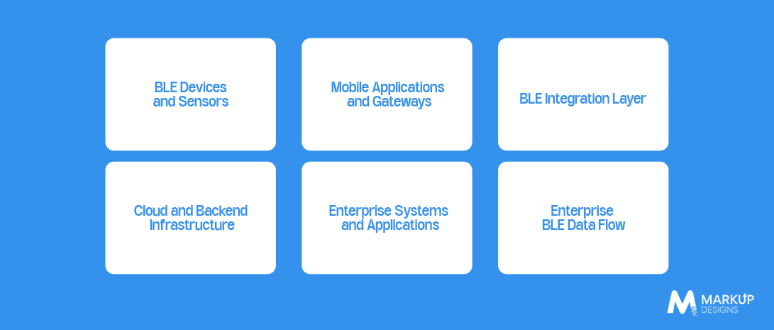 BLE System Architecture for Enterprise Applications