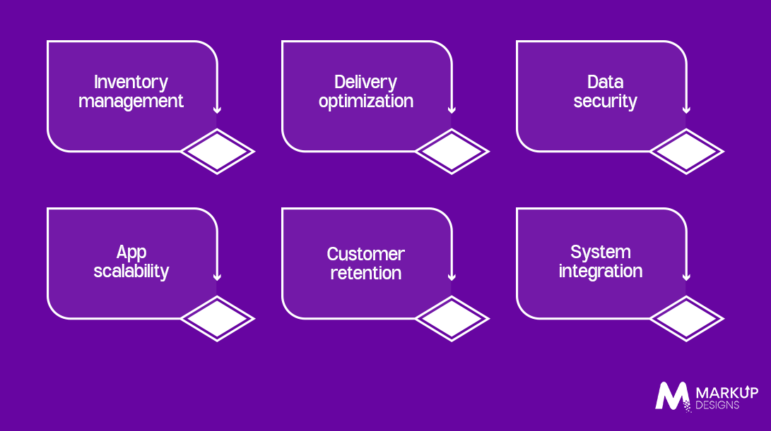 Challenges in Grocery Delivery App Development and Their Solutions