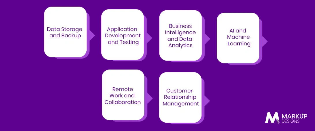 Cloud Computing Use Cases Across Businesses