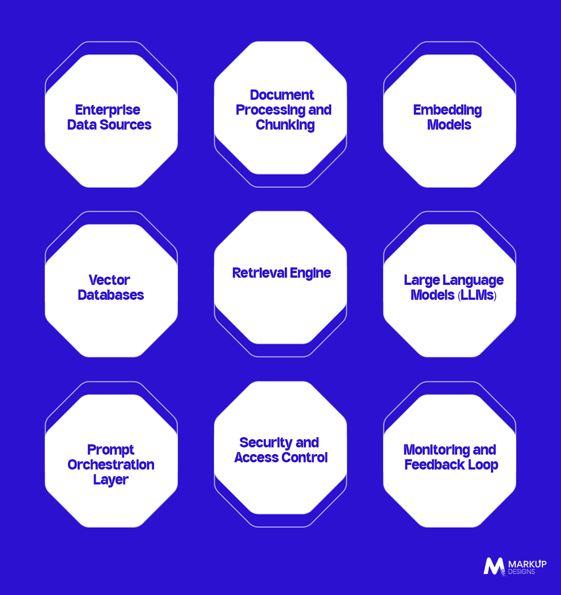 Core Components of an Enterprise RAG Architecture