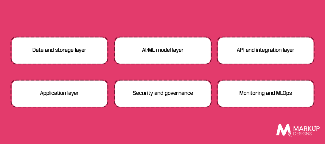 Design the Enterprise AI Architecture