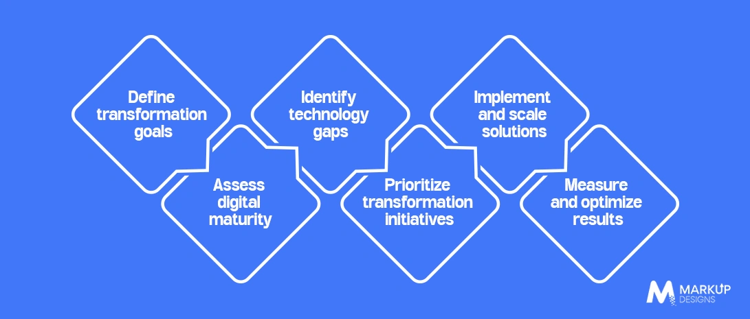Digital Transformation Roadmap for Australian Enterprises