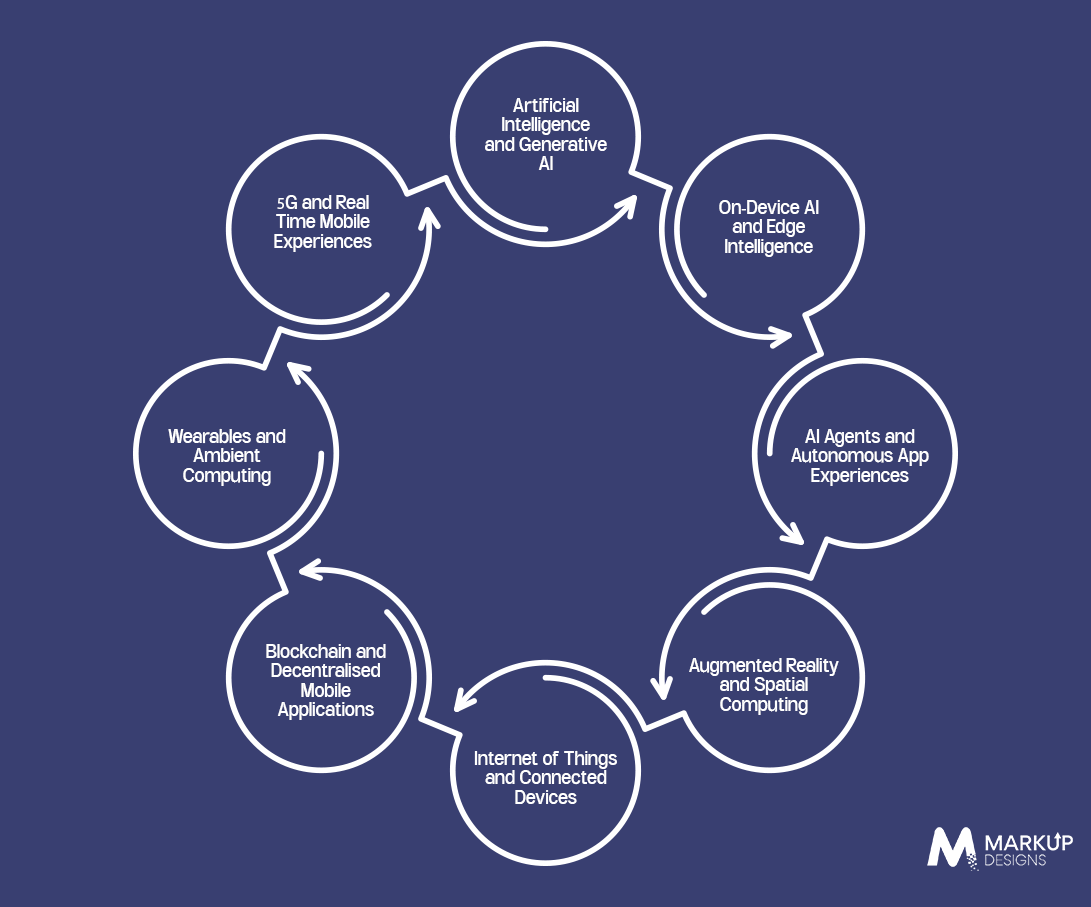 Emerging Technologies Shaping the Future of Mobile Apps