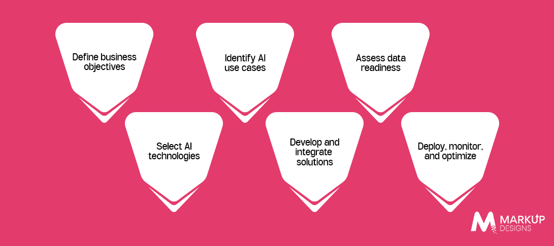 Enterprise AI Integration Roadmap