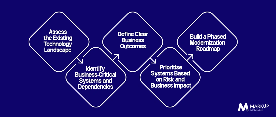 Enterprise Legacy Modernization Strategy: Where to Start