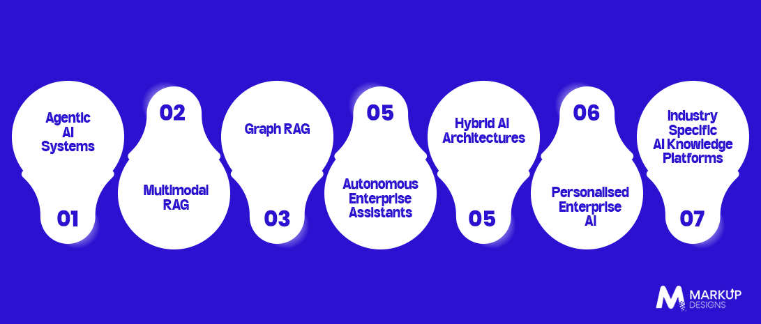 Future Trends in Enterprise Retrieval Augmented Generation
