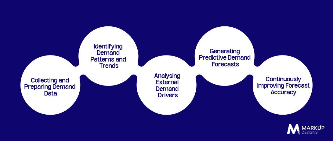 How AI Demand Forecasting Works