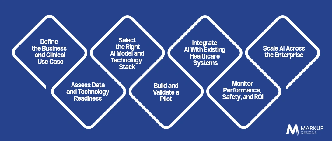 How Australian Healthcare Enterprises Can Implement AI Successfully
