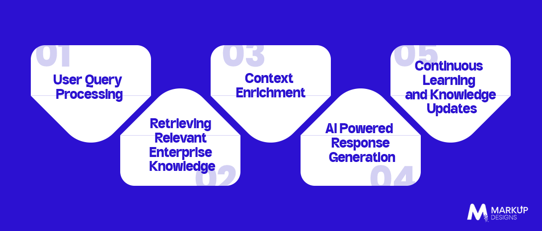 How Enterprise RAG Works