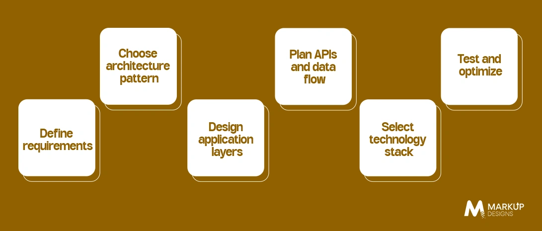 How to Design a Mobile App Architecture: Step-by-Step Process