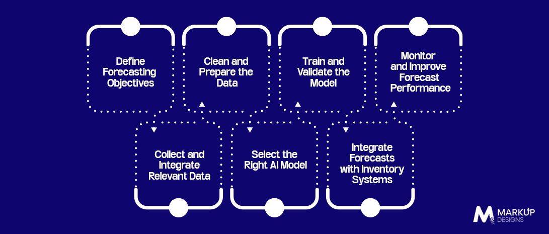 How to Implement AI Demand Forecasting