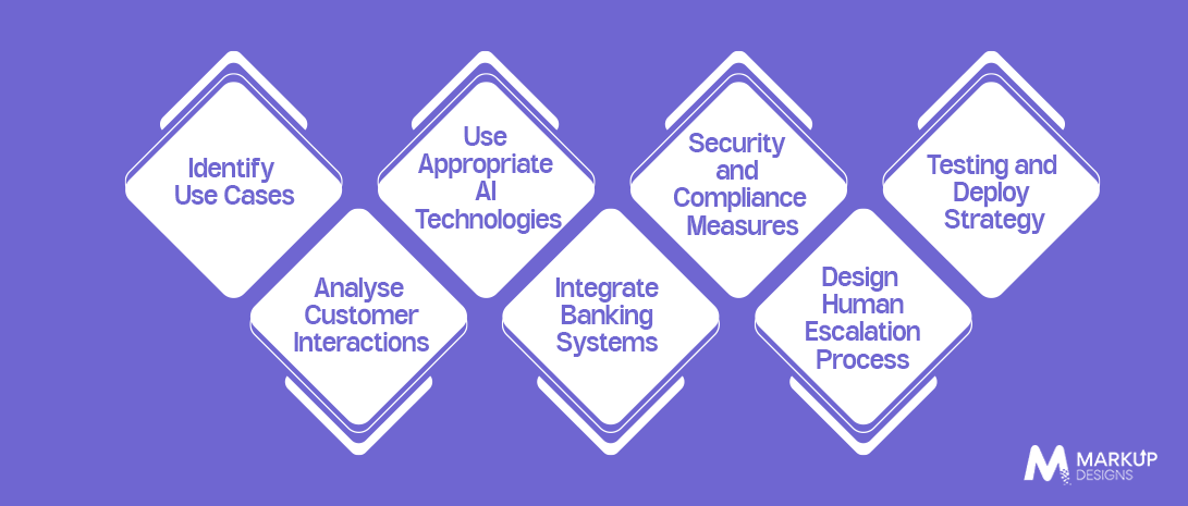 How to Implement an AI Chatbot in Banking