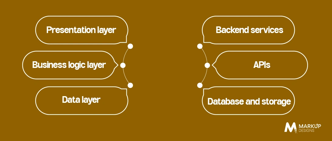 Key Components of Mobile Application Architecture