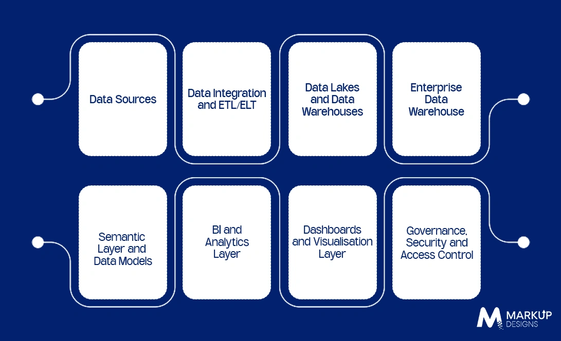 Key Components of an Enterprise BI Architecture