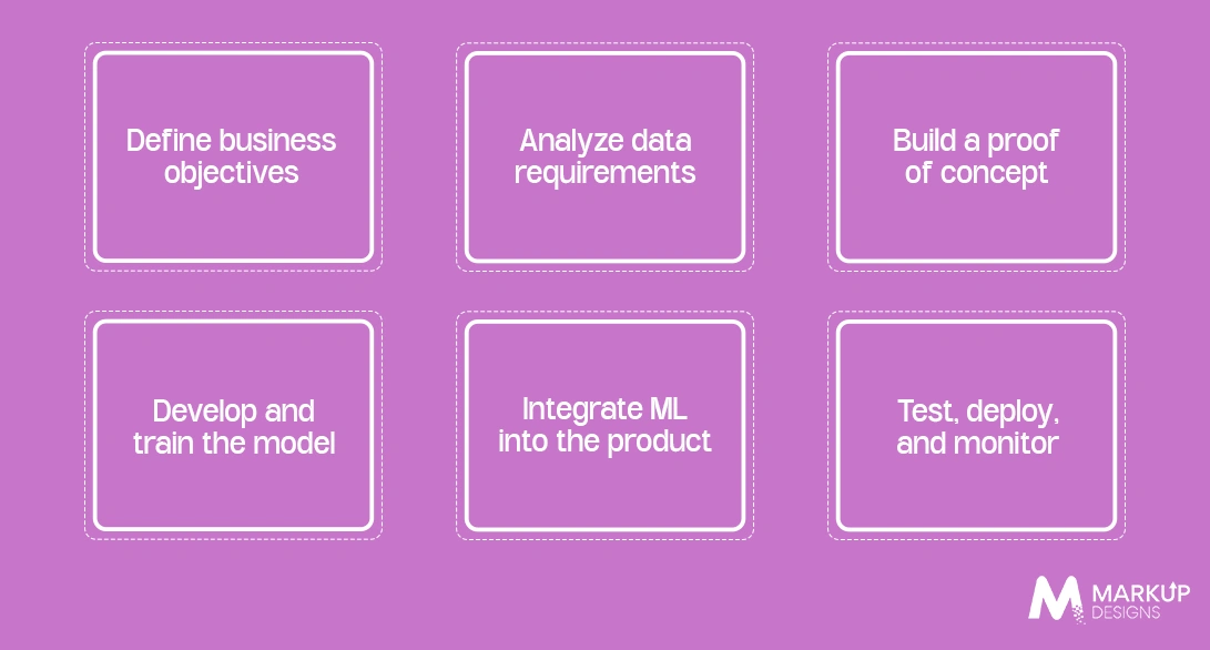 Machine Learning Product Development Process